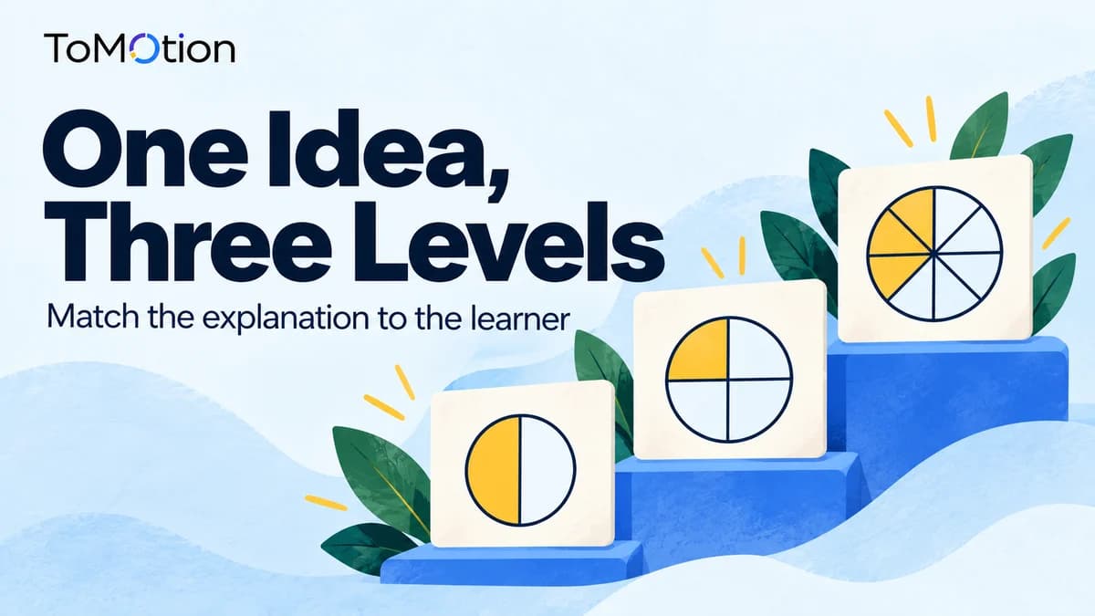 One Idea, Three Levels — Three stair-stepped illustrated panels each displaying a progressively more detailed fraction diagram using blue and yellow geometric tiles.
