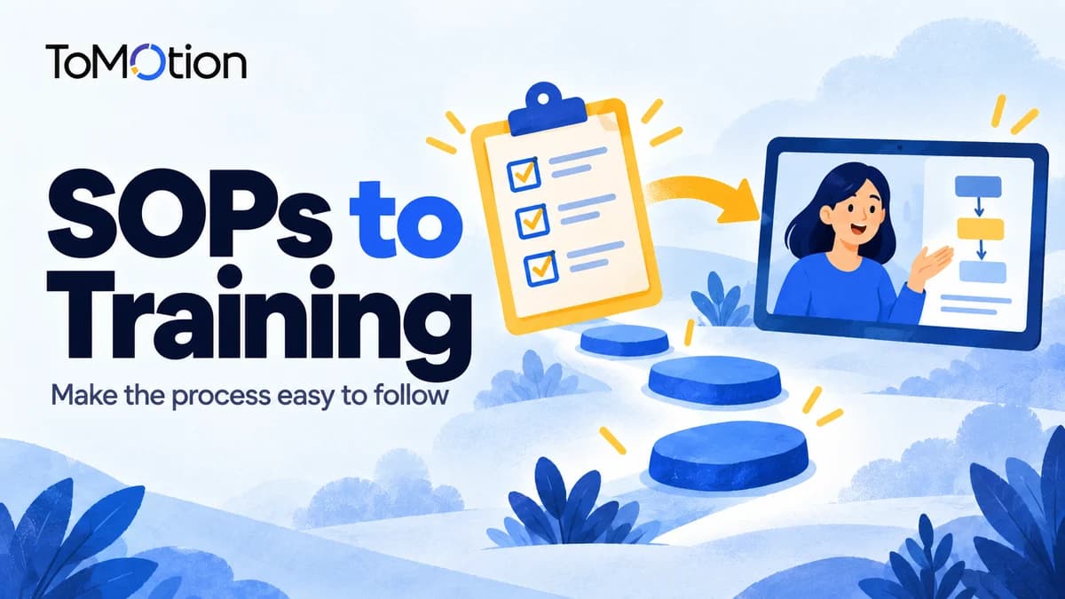 SOPs to Training — a checklist leads to an illustrated process video.